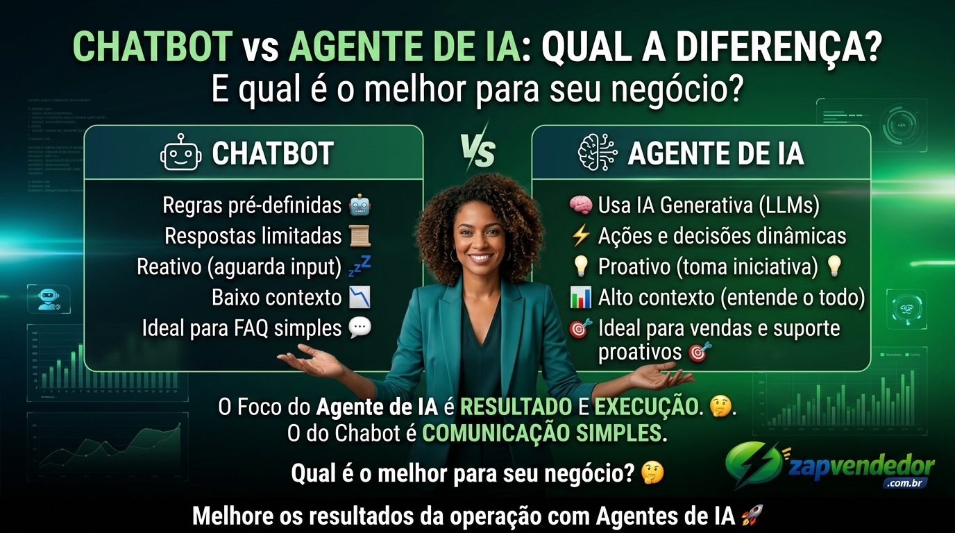 Diferença entre chatbot tradicional e agente de IA para WhatsApp